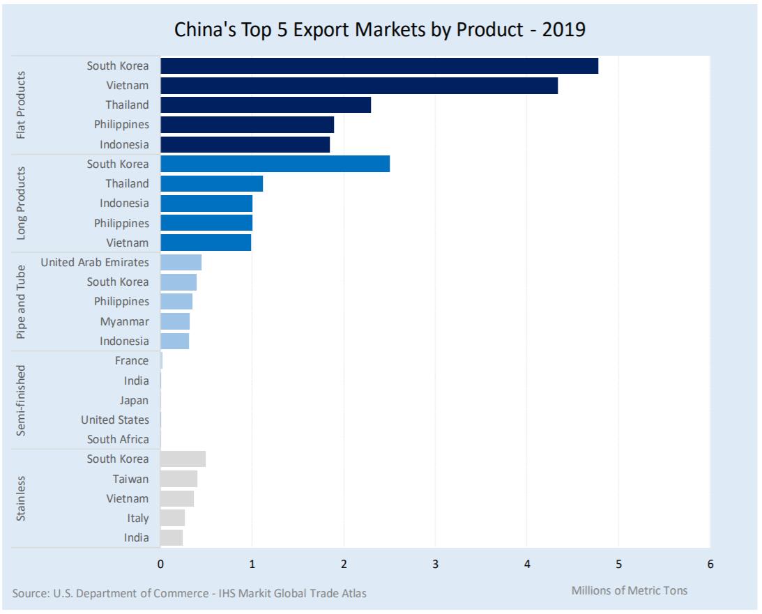 Datos de exportaciones de acero de China de 2019