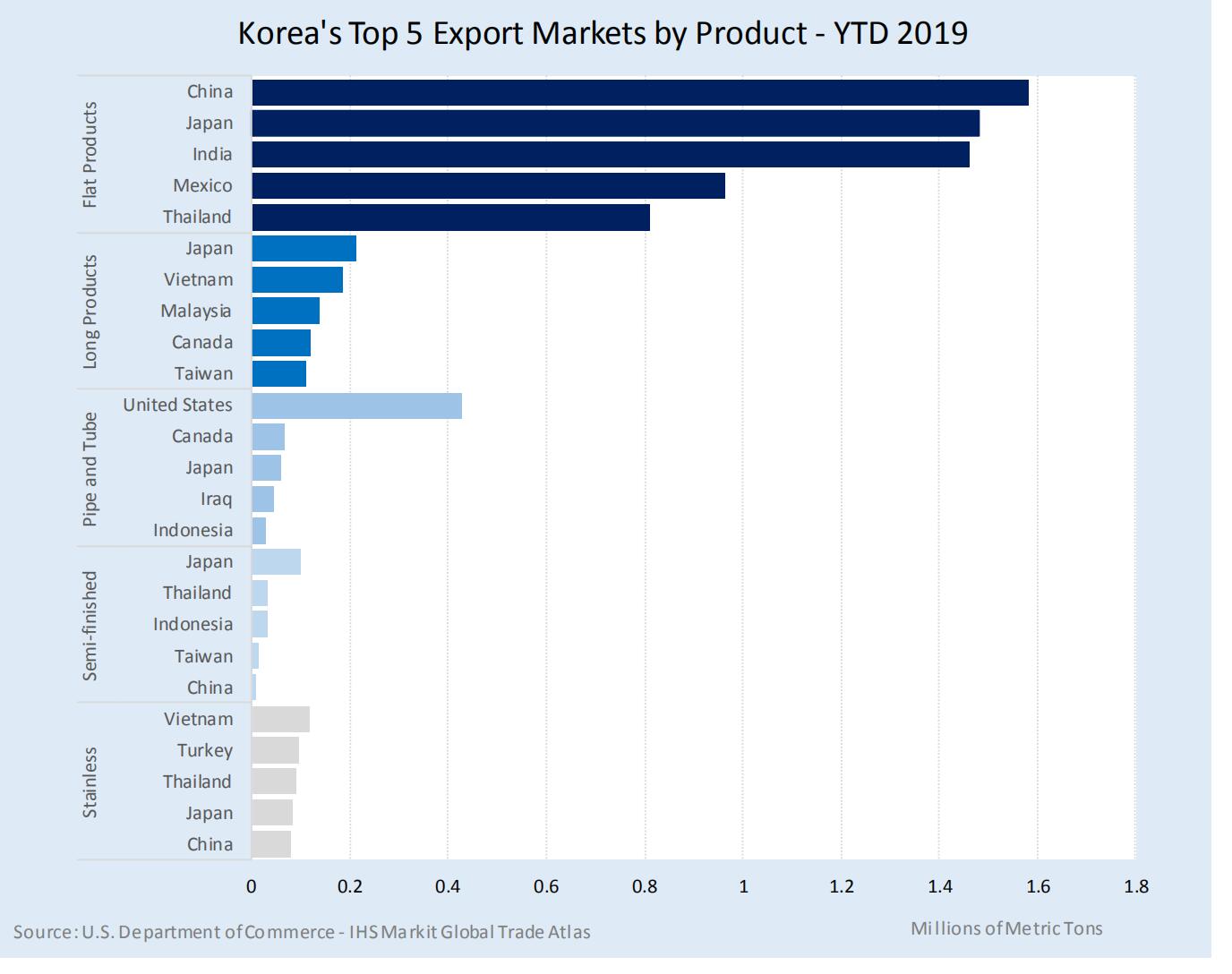 2019 Korea's Steel Export Data